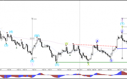 EUR/USD Bearish Fibs And Waves Before FOMC Rate Decision