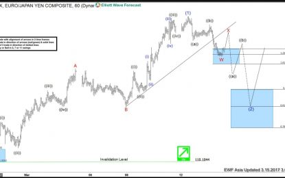 EURJPY Elliott Wave View: Pullback In Progress