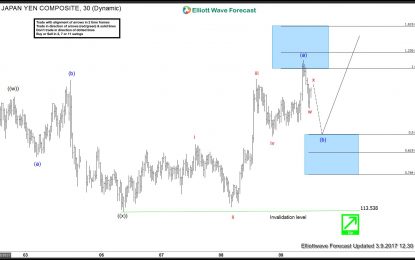 USD/JPY Intra-Day Elliott Wave View