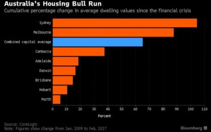 Australian Banks Deny “Speculative Bubble” Driving Home Prices To Record Highs