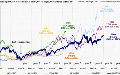 This Is Now Germany’s Longest Bull Market Ever