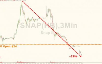 Snap Crashes Into Bear Market – All Post-IPO Buyers Now Losers