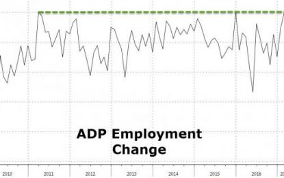 Trump Effect: ADP Employment Surges Near Most In 6 Years On Record Goods-Producing Job Gains