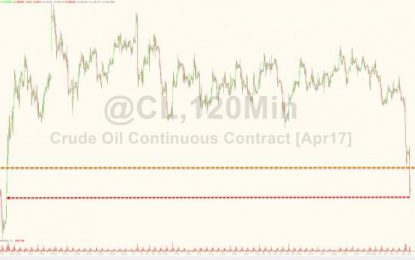 Energy Credit Risk Soars As Crude Carnage Continues