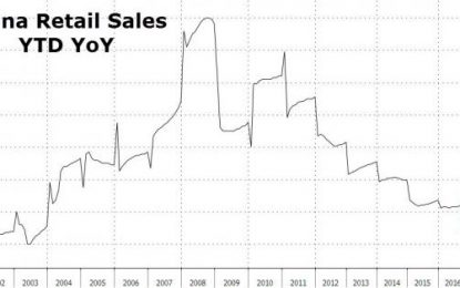 China Suffers Worst Start To A Year For Retail Sales Growth Since 2002