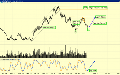 Gold: Set To Surge On Major News