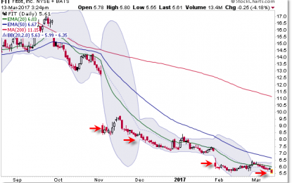 Fitbit Inc. And GoPro Inc. Both Plunge Again, As Weak Wearables Get Weaker