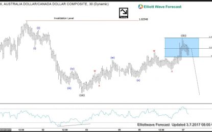 AUD/CAD ElliottWave Intraday View