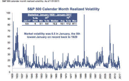 Another Market Anomaly Emerges