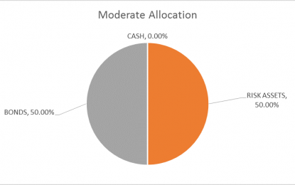 Global Asset Allocation Update – Thursday, March 16