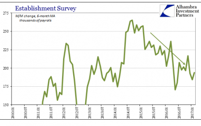 Payrolls Still Slowing Into A Third Year