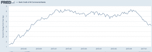 US Credit Growth Is Decelerating Across A Variety Of Areas