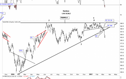 Beware The Bearish Rising Wedge