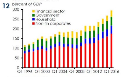 China Central Bank Admits It Has A Debt Problem, Warns No Easy Solution