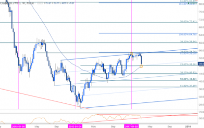 Crude Prices Eye Initial Support Following Break Of 2017 Range