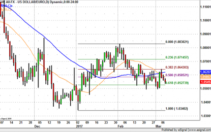 Will EUR/USD Hit 1.05?