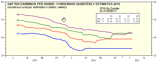 Earnings Update: As Expected, Companies Beat Expectations