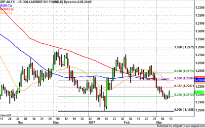 GBP/USD Bottom To 1.24?