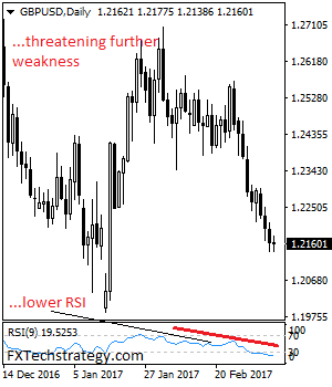 GBP/USD: Bearish, Remains Vulnerable To The Downside