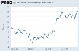 Higher Interest Rates Impact REITs: What Dividend Investors Need To Know