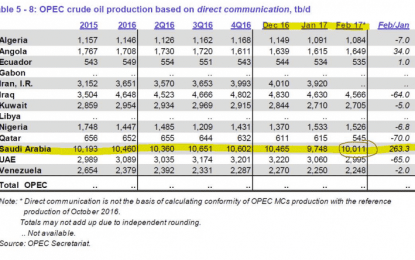 More On The Oil Oversupply And OPEC’s Lost Swing Production Dominance