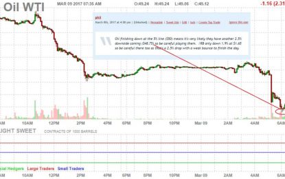 Thursday – Oil Failure Drags Down The Markets