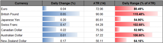 Post-NFP AUD/USD Rebound Eyes 0.7600 Hurdle Ahead Of FOMC Meeting