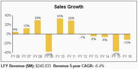 Royal Dutch Shell: Is A Dividend Cut On The Horizon?