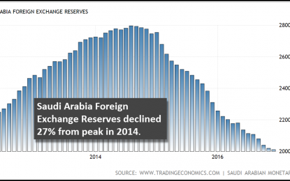 Low Oil Prices Continue To Decimate Saudi Arabia’s Currency Reserves