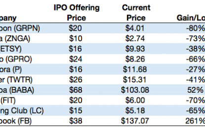 Private Investors Enjoy The Spoils In IPO Deals; Public Investors Left Holding The Bag