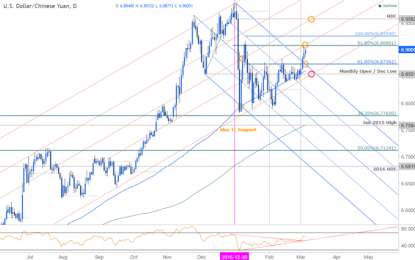 USD/CNH Patterns To Watch After China Talks 2017 Goals