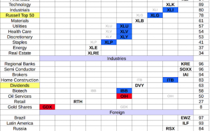 Monday – Sector Strength For March 6