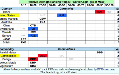 A Review Of Commodities And Currencies – Thursday, Mar. 9