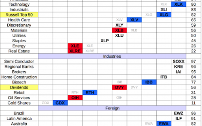 Sector Strength – Monday, March 13