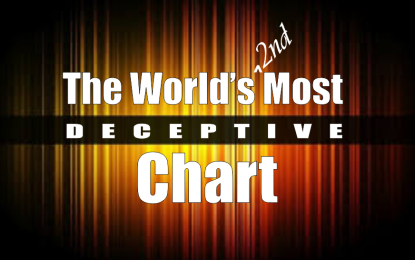 The World’s Second Most Deceptive Chart