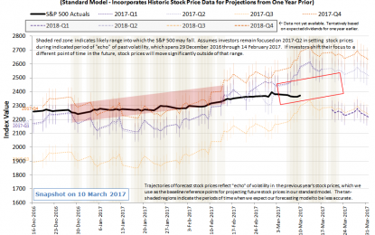 The S&P 500 In Week 2 Of March 2017