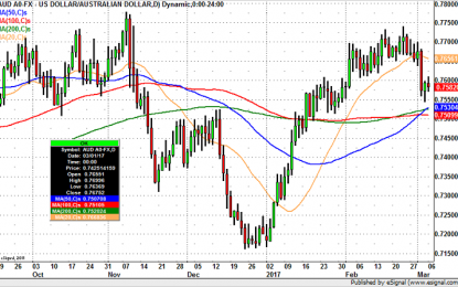 Will AUD Sink To 75 Cents?