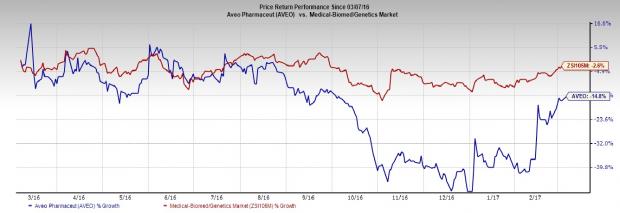 AVEO Pharmaceuticals (AVEO) Q4 Earnings: What’s In Store?