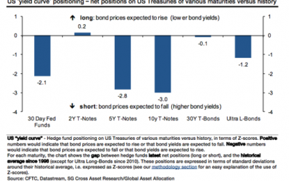 Treasury Bond Shorts Crushed As Yields Plunge