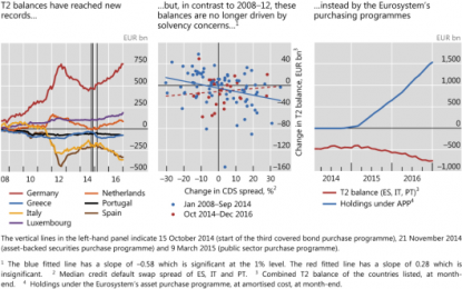 BIS Blames ECB For Rising Target2 Imbalances: Fear Of Default