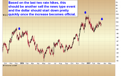 Chart Of The Day – Tuesday, Mar. 14