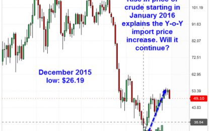 Year-Over-Year Import Prices At Highest Level In Five Years: Inflation Scare Or The Real Deal?