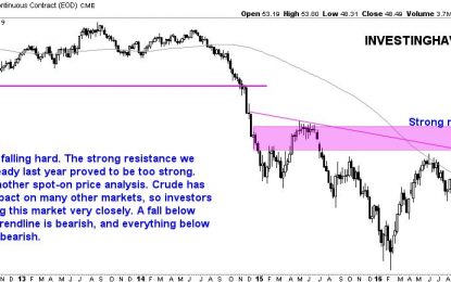 5 Must-See Commodities Charts