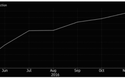 Oil Erases Entire OPEC Cut Rally: “And Like That, It’s Gone”