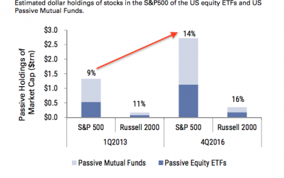 Chart Of The Day: Rise Of The “Dumb” Money