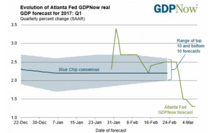 GDPNow 1st Quarter Forecast Plunges To 1.3% Following Vehicle Sales And Factory Orders Reports