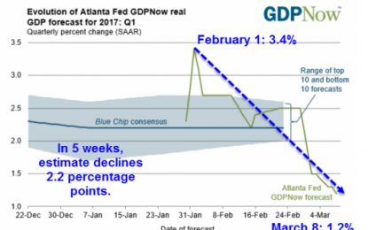 GDPNow 1st Quarter Estimate Dips To 1.2%, FRBNY Nowcast 3.1%: One Model Is Seriously Wrong