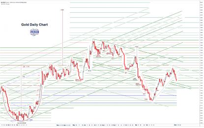 Stocks And Precious Metals Charts – The Vain And The Inglorious