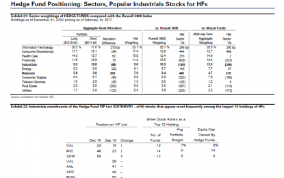 Hedge Funds Are Still Wary Of Financial Stocks