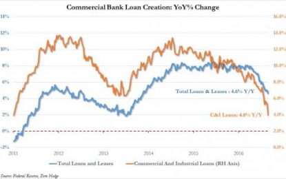 “Who Hit The Brakes?” – Bank Loan Creation Suddenly Tumbles To Five Year Low